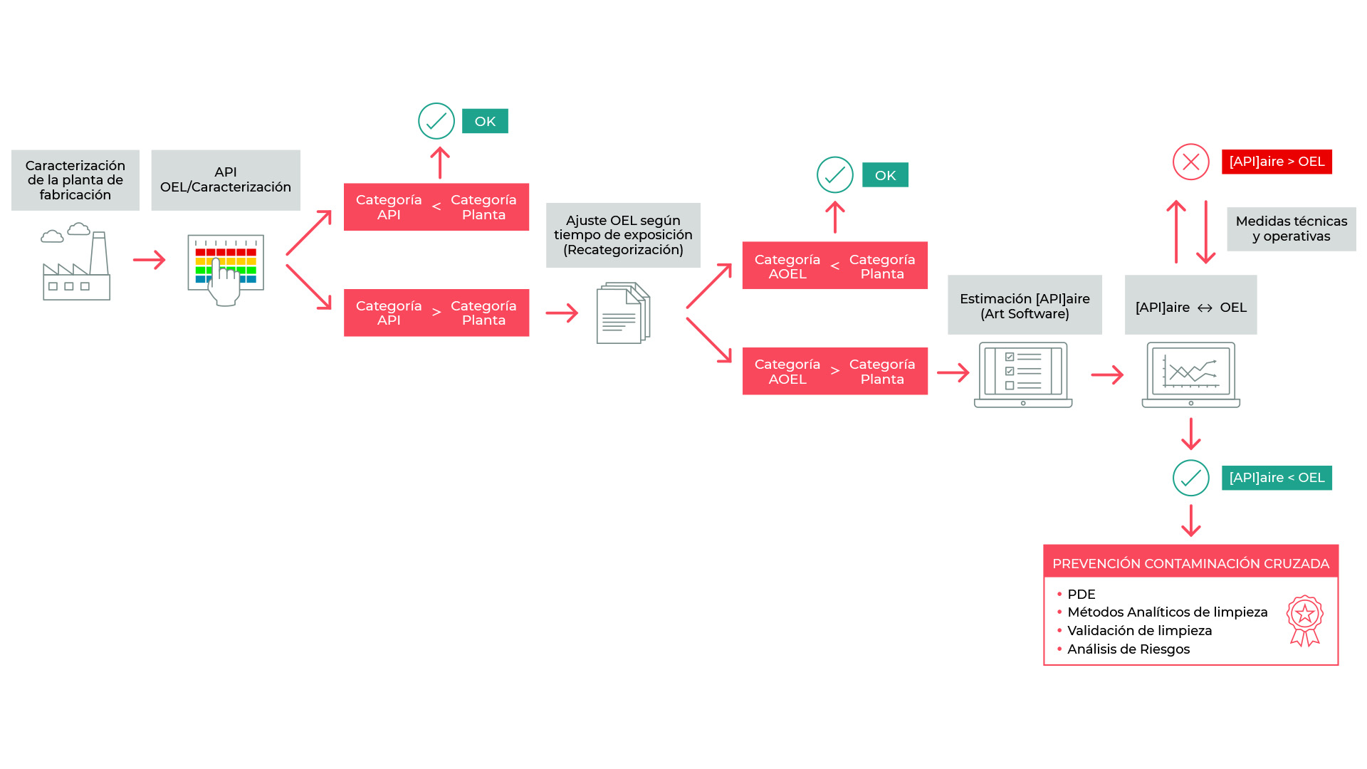 api a planta multiproducto