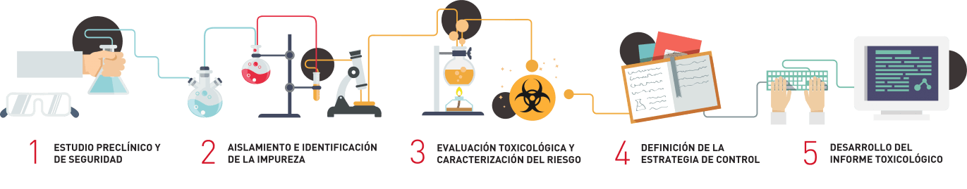 Impurezas orgánicas y mutagénicas